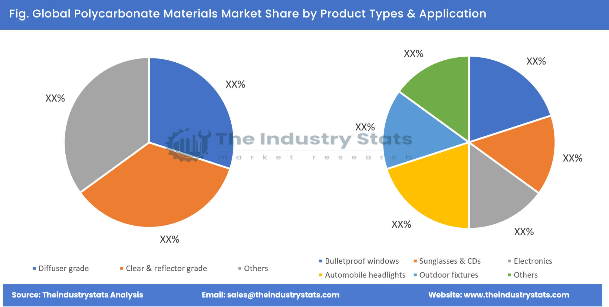 Polycarbonate Materials Share by Product Types & Application